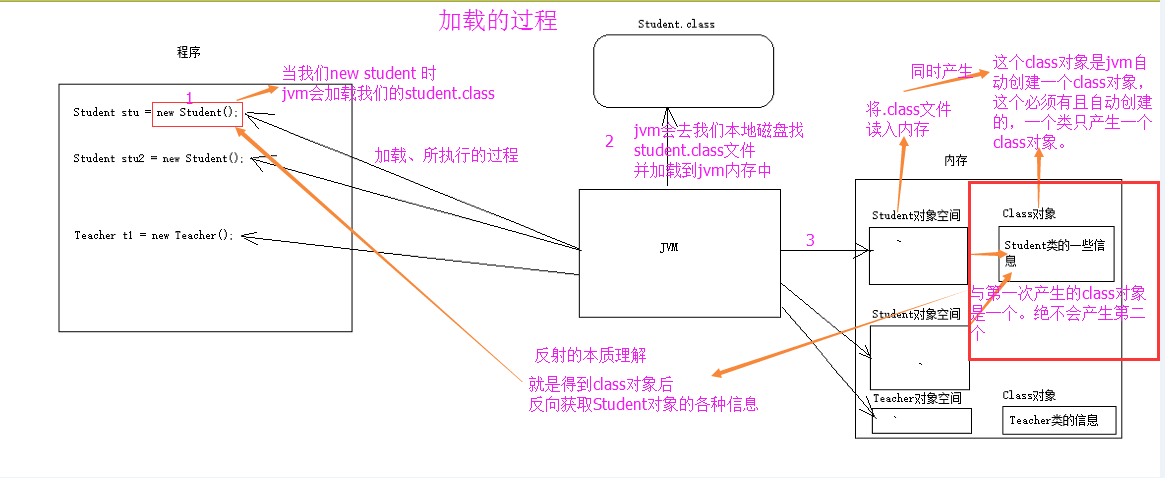 Java高级开发必知必会——反射--4-图解反射1